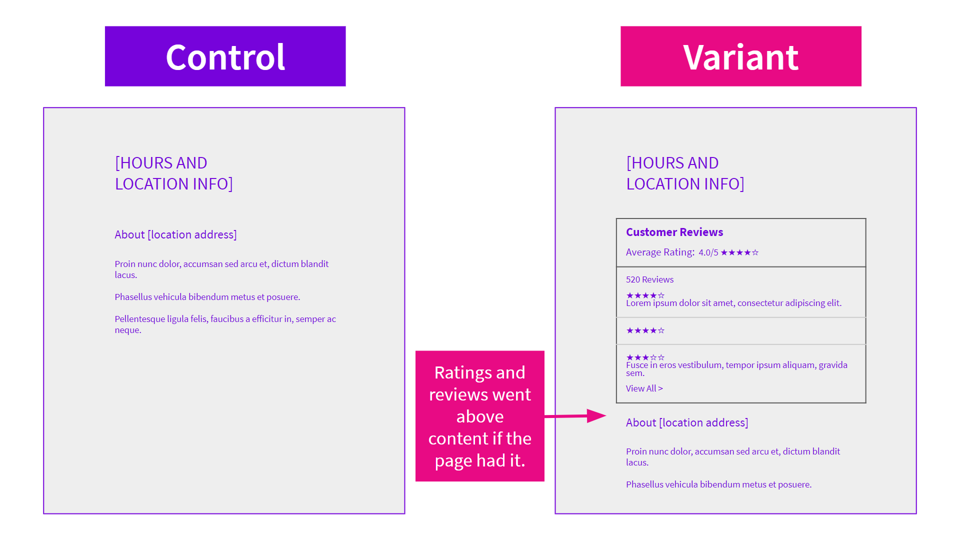 Ratings and reviews went above content if the page had it