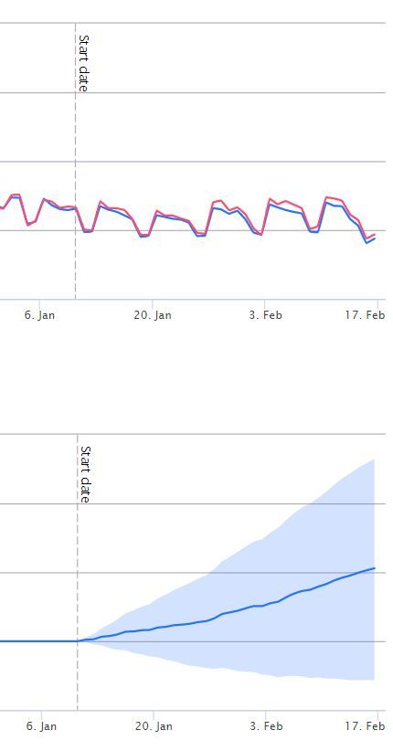 Results of SEO split test to remove meta description showing a positive result at an 80% confidence level.