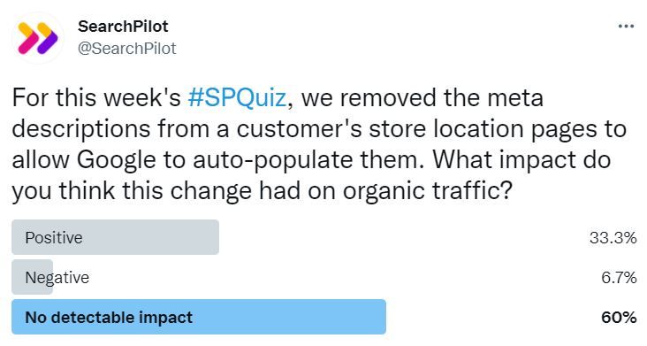 Twitter poll showing that 60% of voters guessed that removing meta descriptions would have no detectable impact on organic traffic, 33.3% voting it would have a positive impact, and 6.7% voting it would have a negative impact.