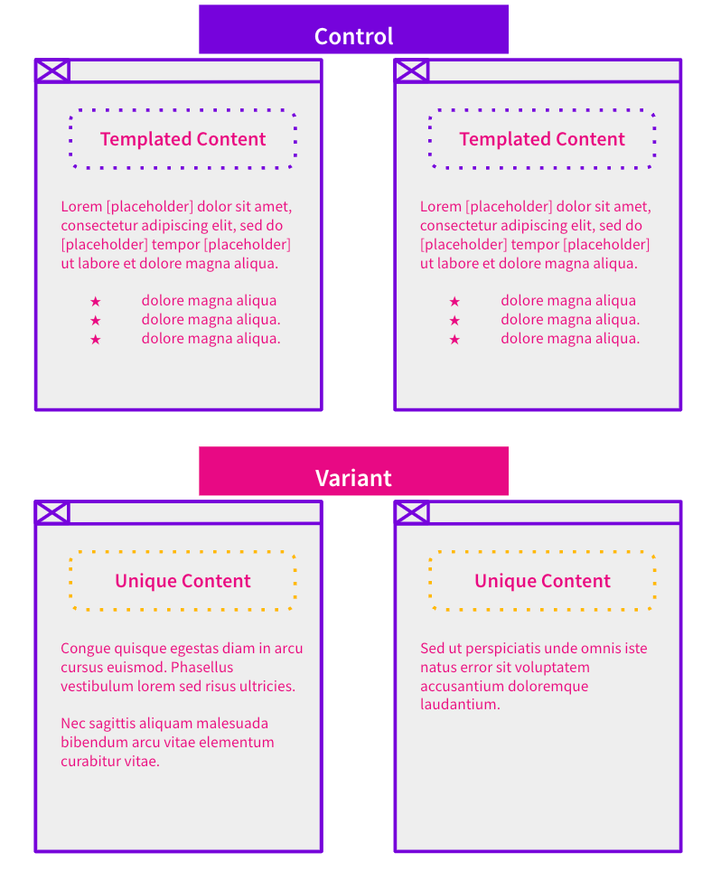 The control was the original templated content while the variant we were testing against was the unique content we implemented.