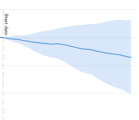 first iteration of authorship content test which yielded an inconclusive result for organic traffic