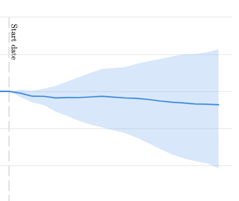 second iteration of authorship content test which yielded an inconclusive result for organic traffic