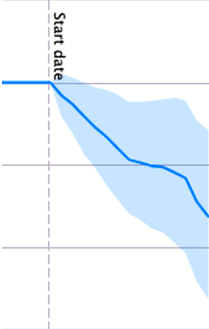 The test resulted in an estimated -12% loss to organic sessions, having a significantly negative effect.