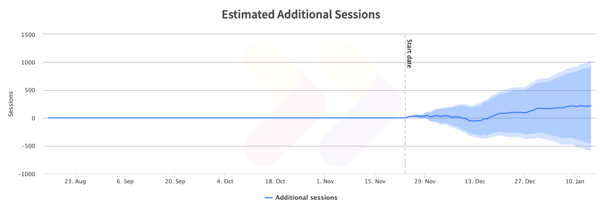 Chart showing no statistically significant impact from the test