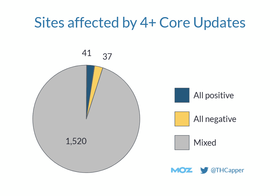 Sites affected by 4+ Core updates_TCapper