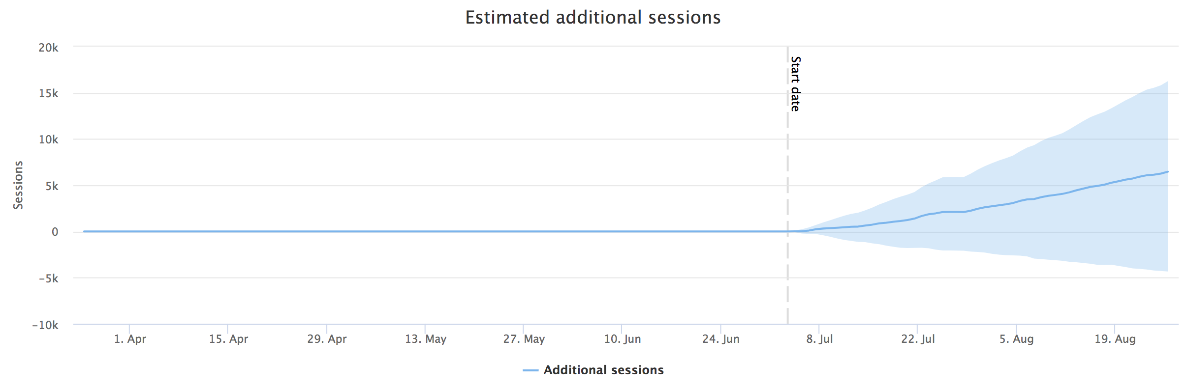 impact on organic sessions of adding keywords to h1