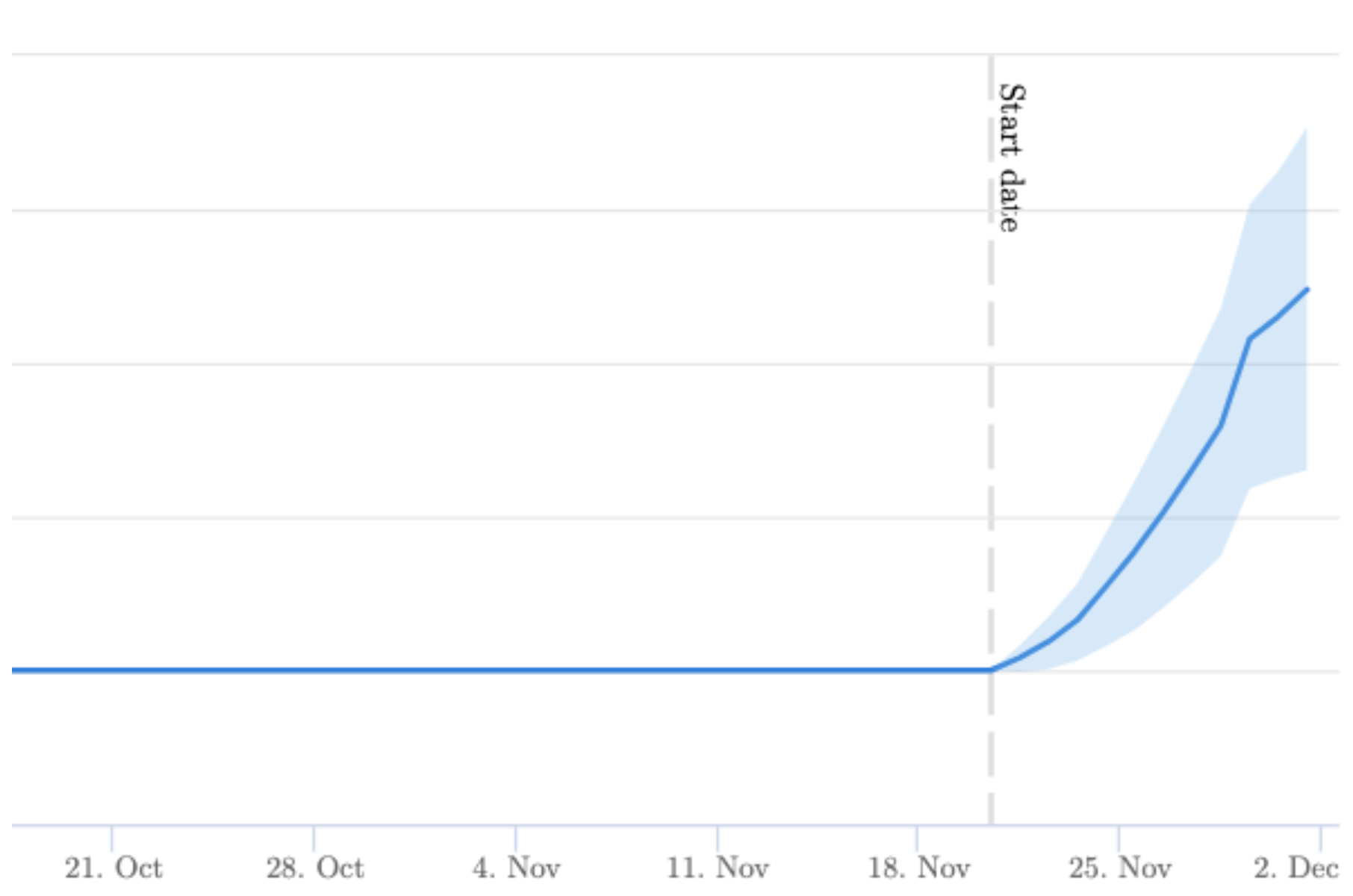 The German market for Destination pages experienced an 17% uplift in organic traffic.