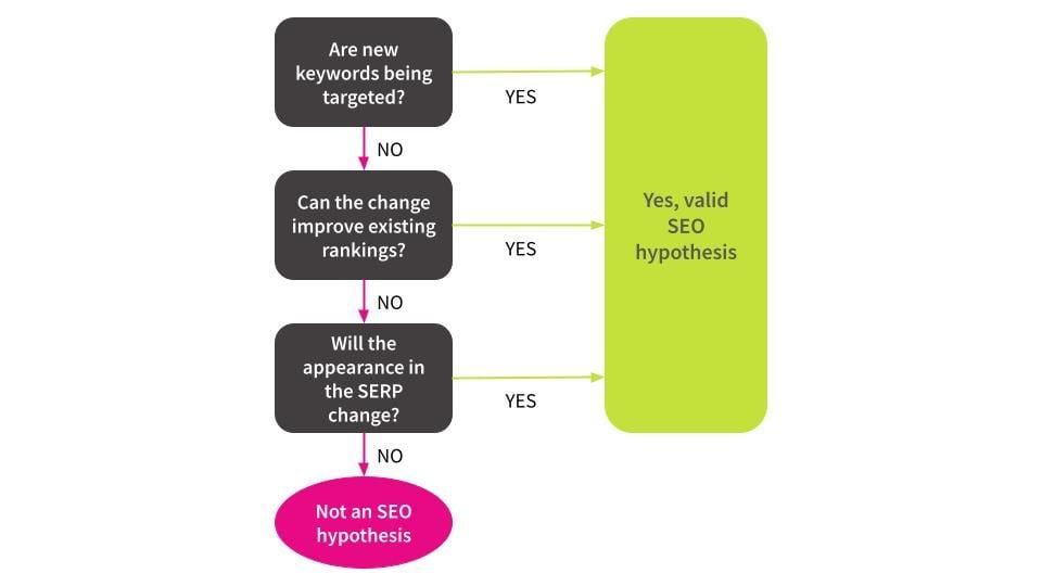 How to write a strong SEO hypothesis