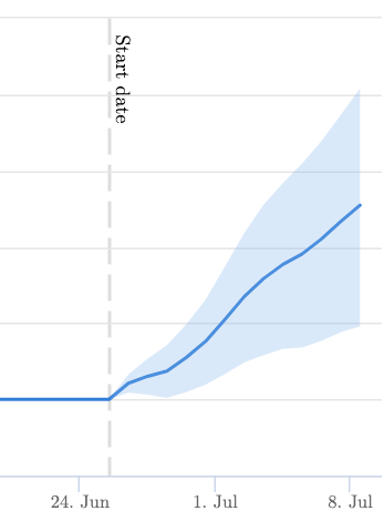 The chart shows the impact of this test on organic sessions for their location pages; the result was a positive impact on organic traffic with a 10% uplift in organic sessions.