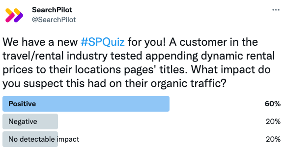 We asked our Twitter followers what they thought the impact on organic traffic was when we added dynamic prices to the title tags of a customer’s travel/rental website.