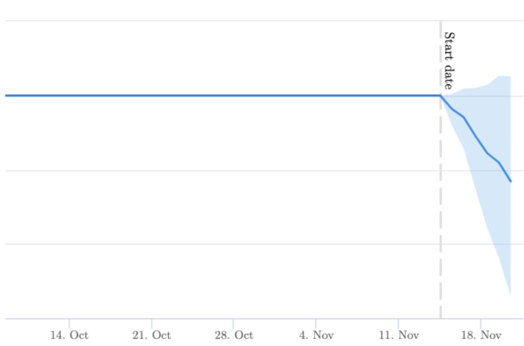 The Spain market for Routes pages experienced an 3% loss in organic traffic.