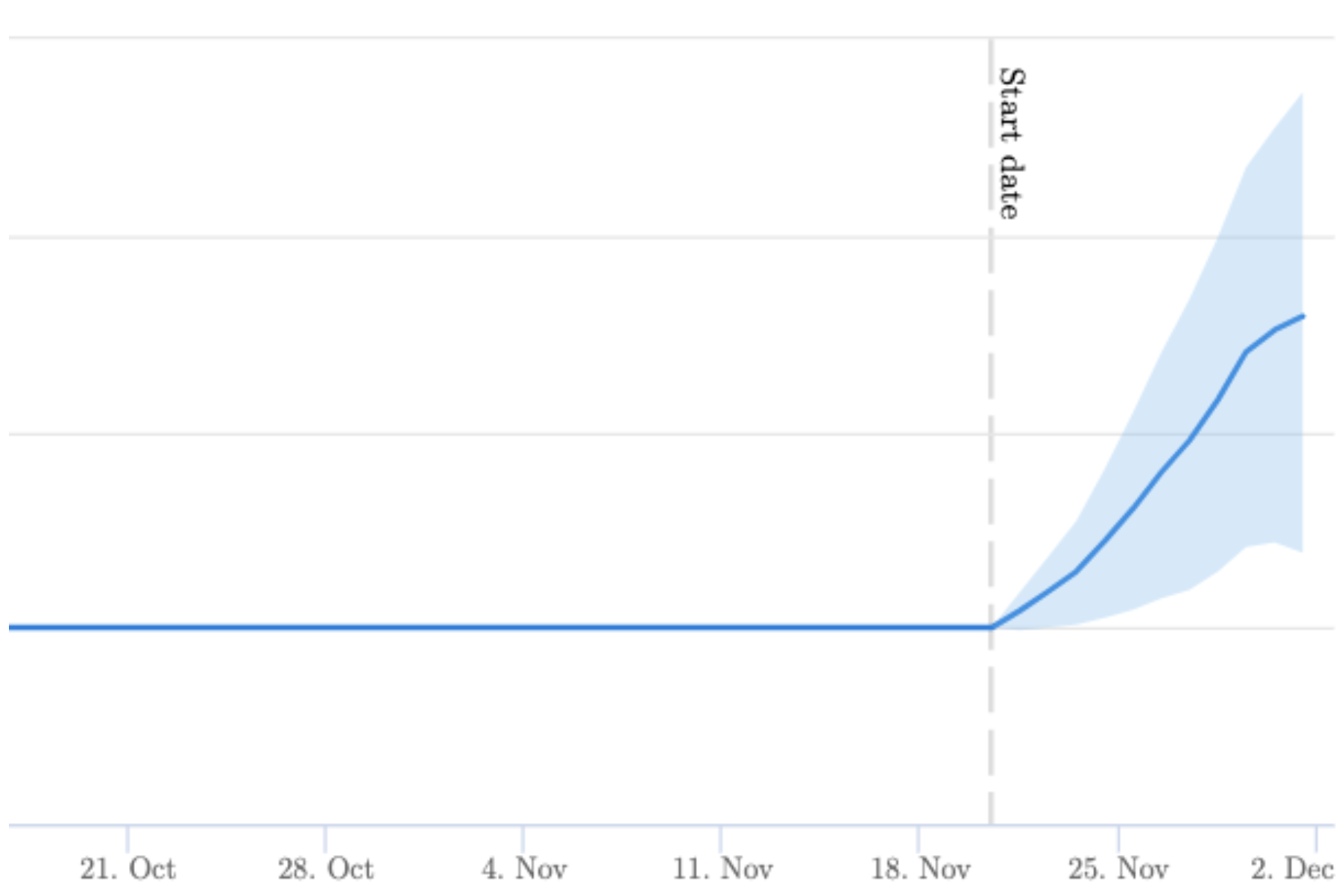 The Spain market for Destination pages experienced an 12% uplift in organic traffic.