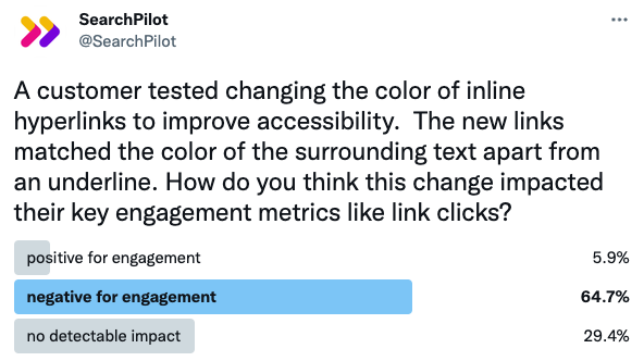 Twitter poll results asking what followers think happened to engagement when color contrast on test was increased