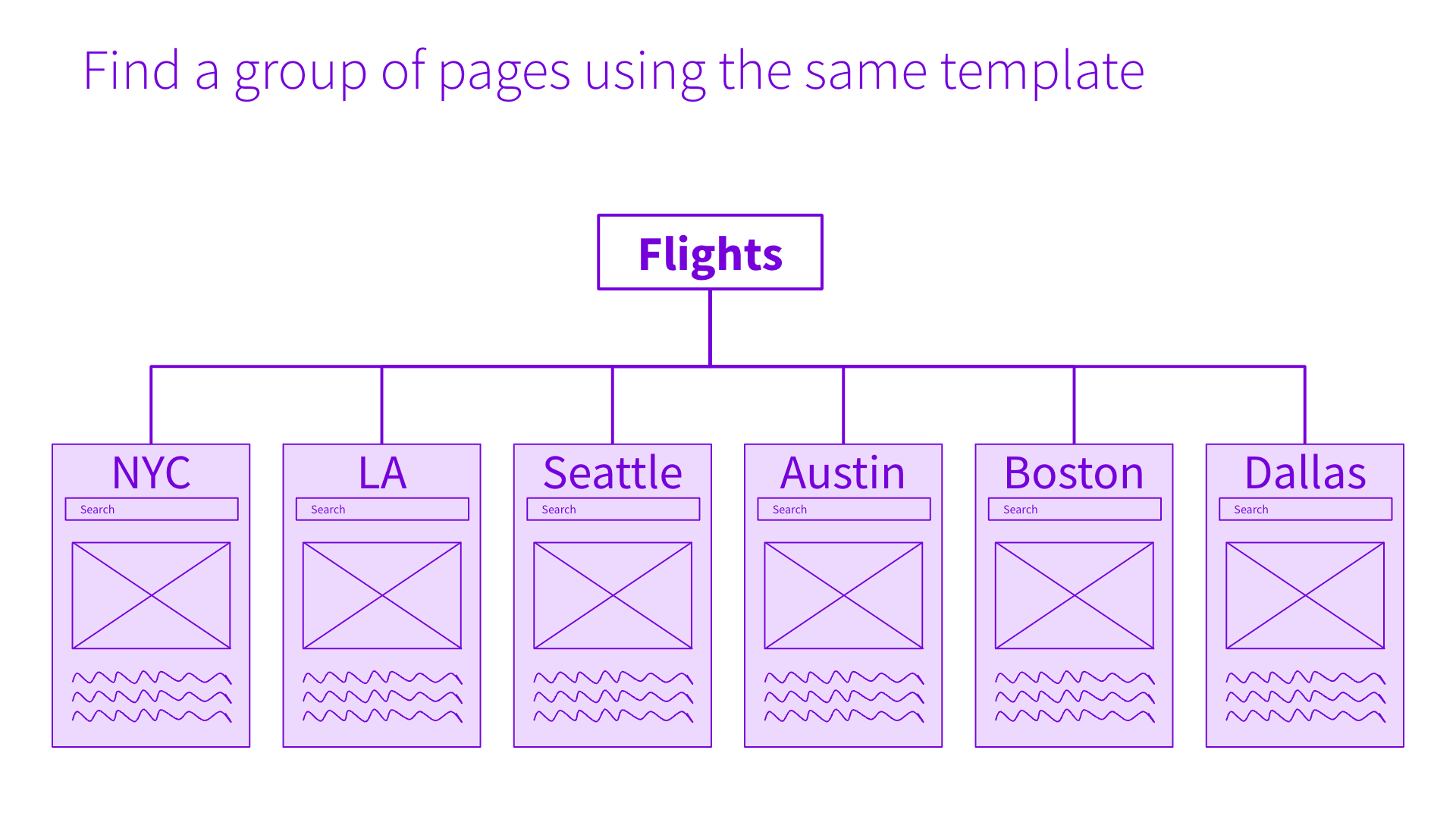 Find a group of pages using the same template