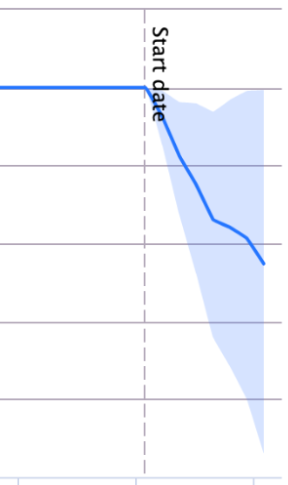 Test results chart showing a statistically significant negative line