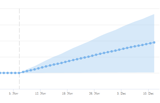 Graph showing the positive impact from our test changes