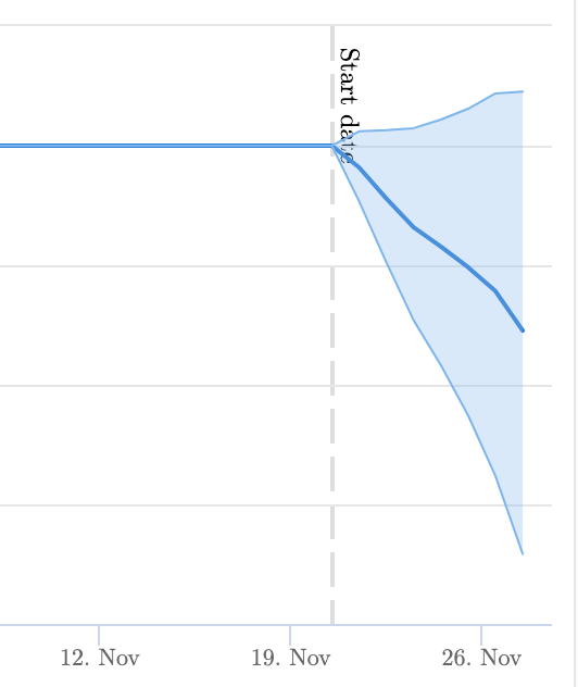 test results