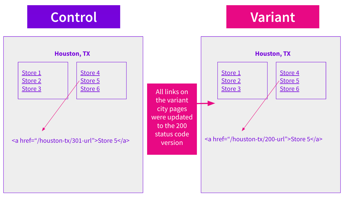 Image showing control and variant example: control has 301 status code internal links, variant has 200 status code internal links.