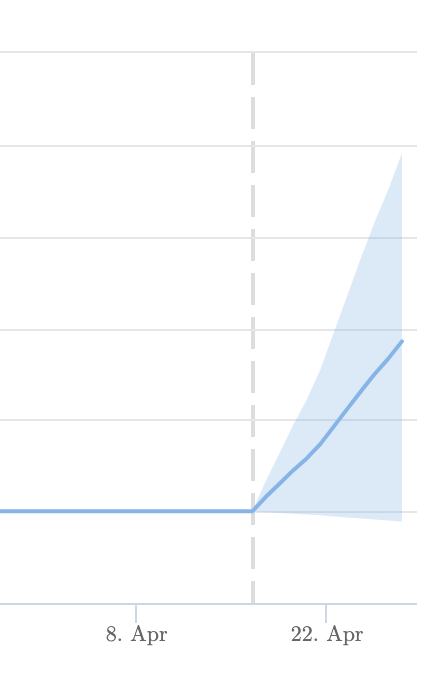 Overall results from our home page footer internal linking test