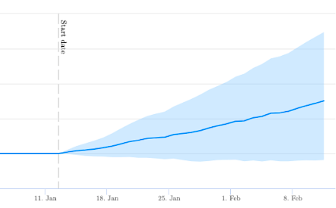 The donor group had a 95% chance of a positive impact on organic traffic, reporting a 16% uplift.