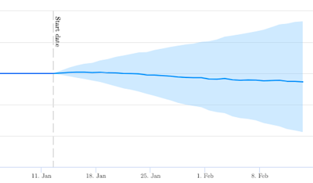 The recipient group was the most surprising with no detectable impact on organic traffic.