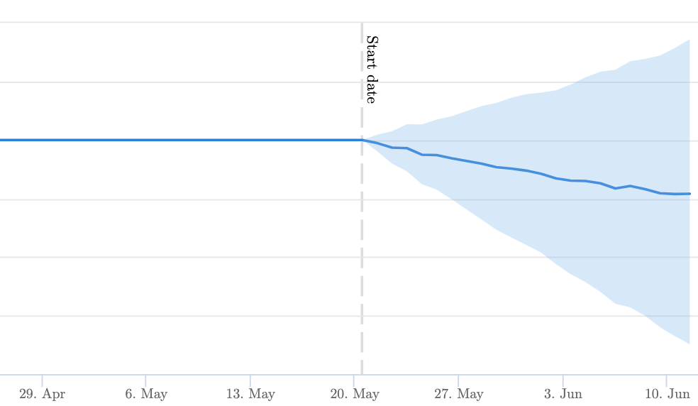 This change resulted in an inconclusive outcome on organic traffic when measured at the 95% confidence interval. However, it’s worth noting that we were unable to measure the impact on the links that were now exposed.