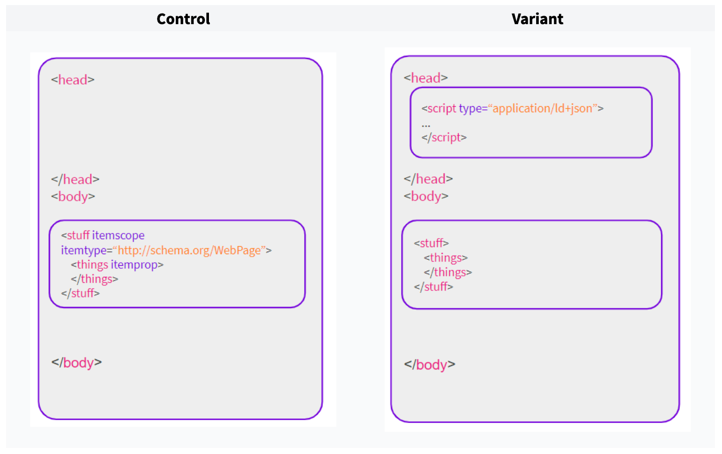 SEO test: Which is better for SEO - JSON+LD or microdata?