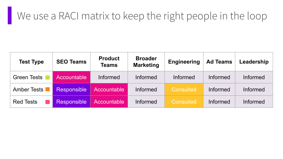 We use a RACI matrix to keep the right people in the loop