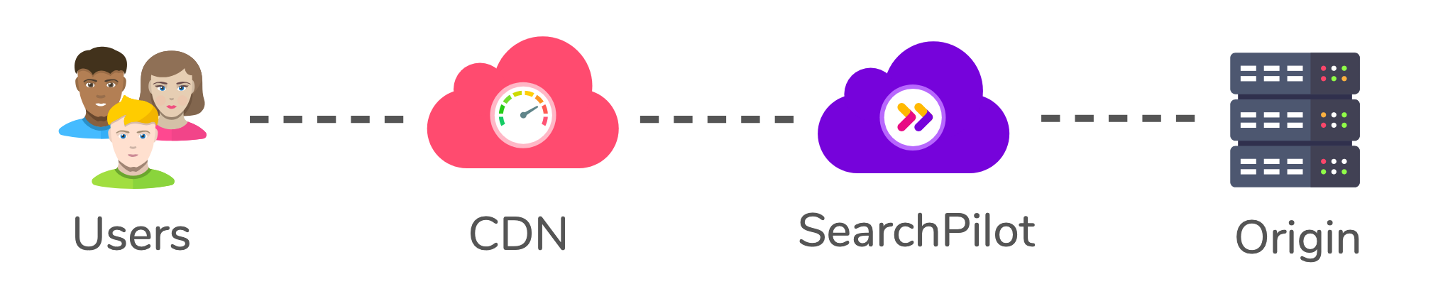 How SearchPilot works, sitting between the CDN and origin server