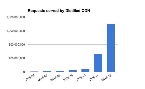 One Year in: SearchPilot by the Numbers