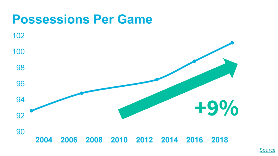 Possessions per game in the NBA