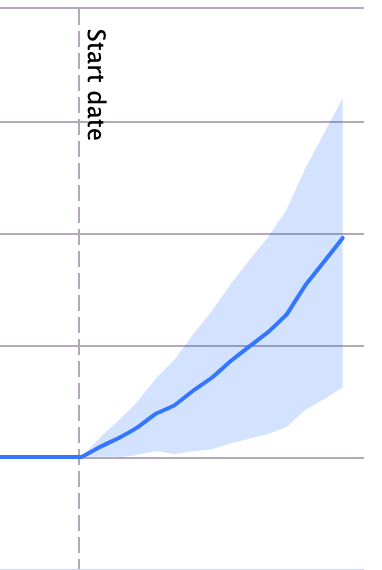 Results chart showing a 13% uplift