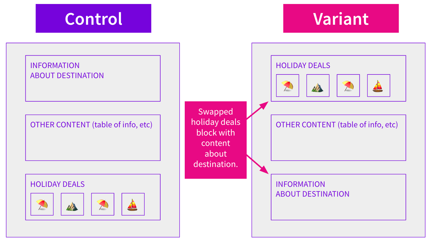 Image demonstrating control page vs variant page. A block of holiday deals is moved above other informational content about the destination in the variant version of the page.