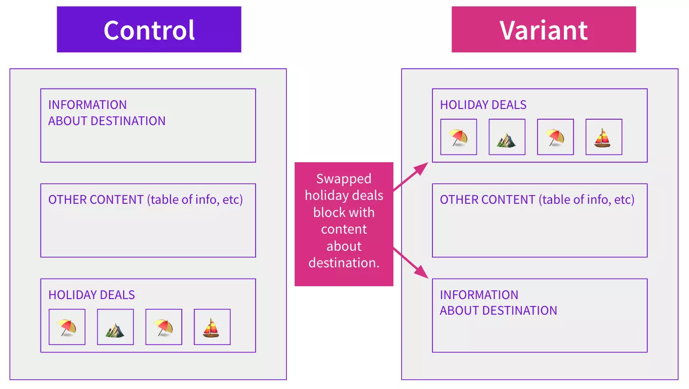 Can rearranging the layout on a page impact SEO?