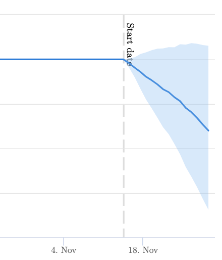 Graph showing result of a -10% predicted impact on organic traffic.
