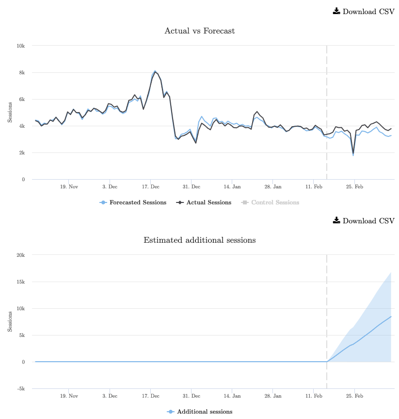 Graph showing a 12% uplift in organic sessions