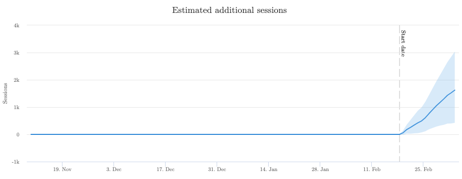 Chart showing traffic uplift from adding internal links to category pages