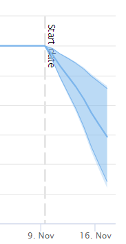 Graph showing a decrease in organic traffic as a result of this experiment.