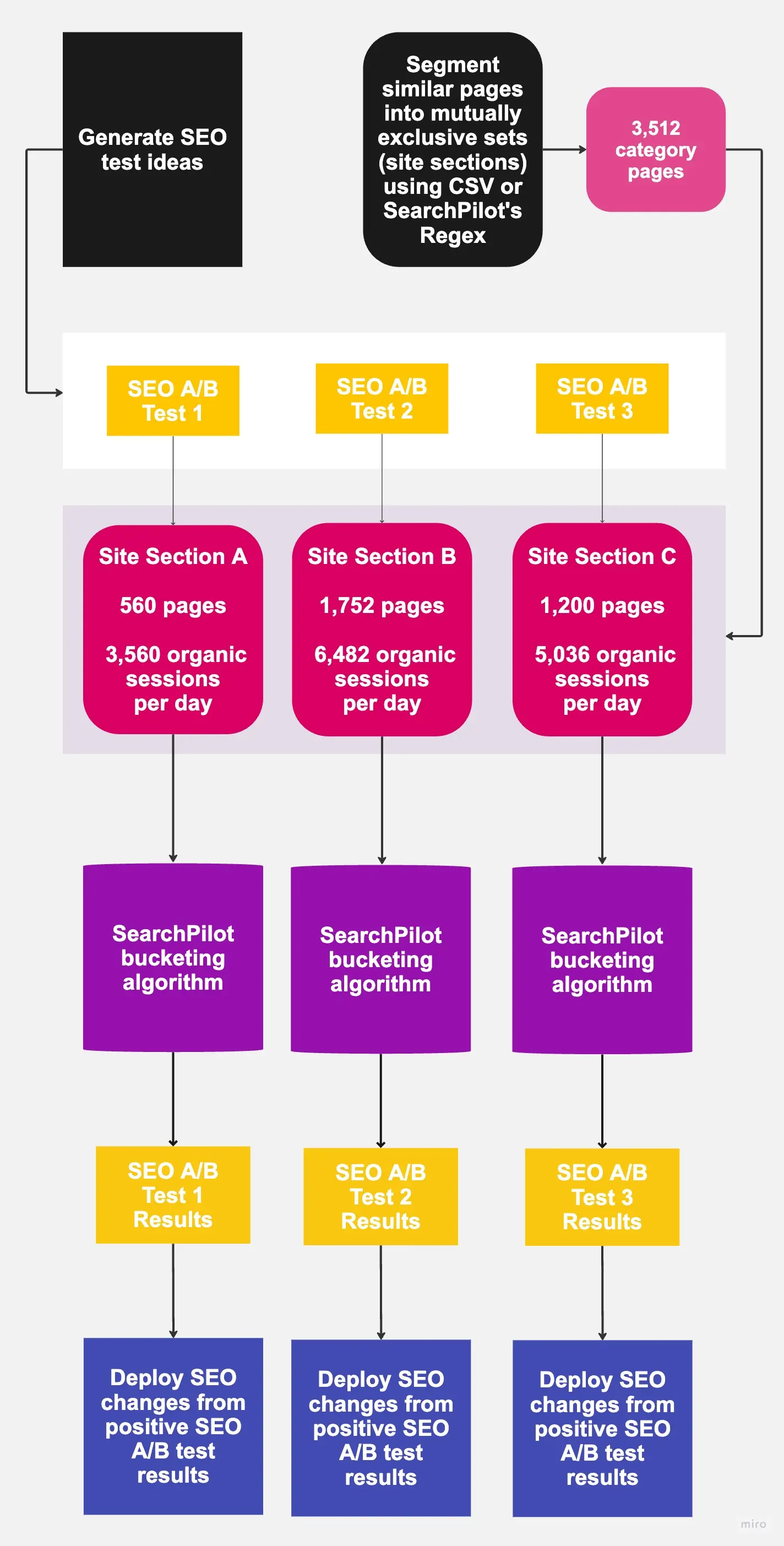 Diagram of how SearchPilot can run multiple SEO A/B tests on a single page type