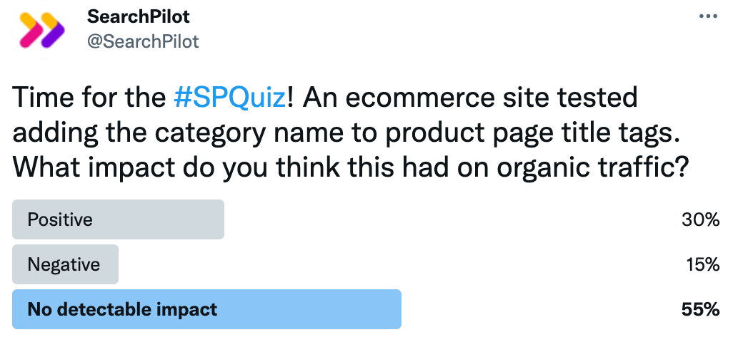 30% of twitter followers believed adding the category name to the product title tags would have a positive impact on organic traffic while 55% believed there would be no detectable impact.