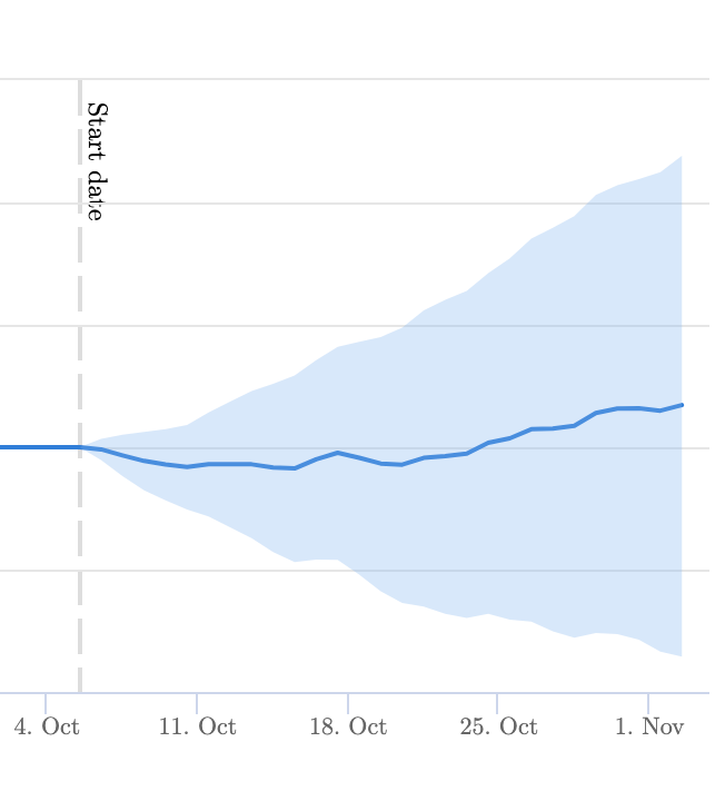 Chart showing inconclusive test result