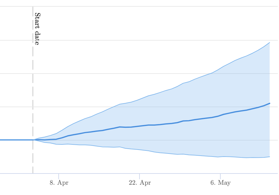 Meta description test results graph