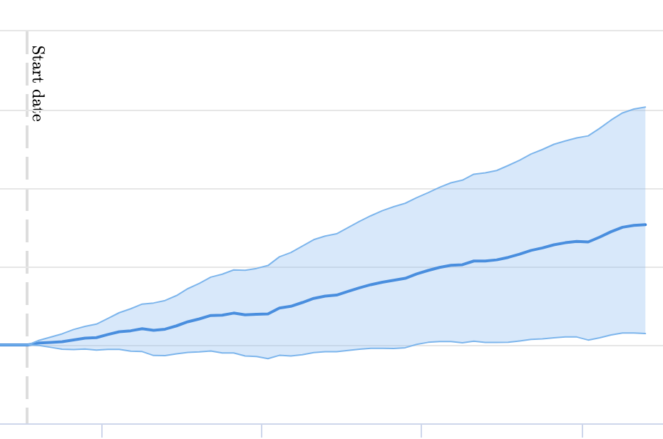 results graph 