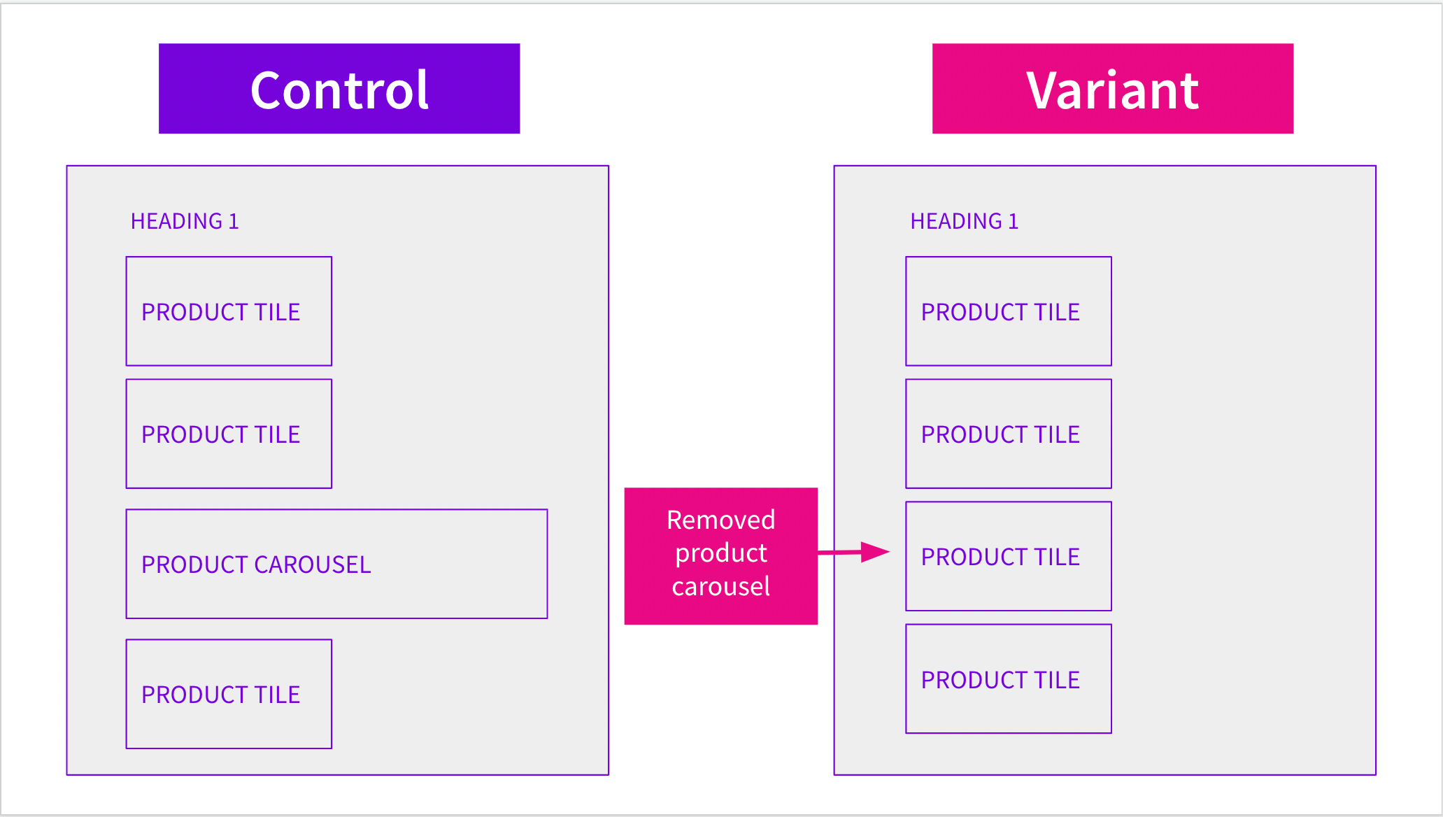 Does removing a product carousel improve organic traffic?