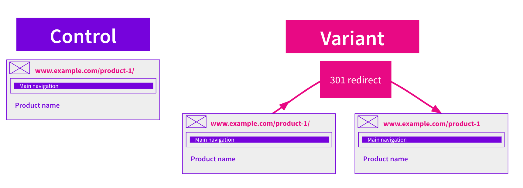 visual of control vs variant redirect test