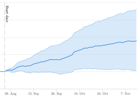 This experiment led to a 4% uplift in organic sessions with 90% confidence!