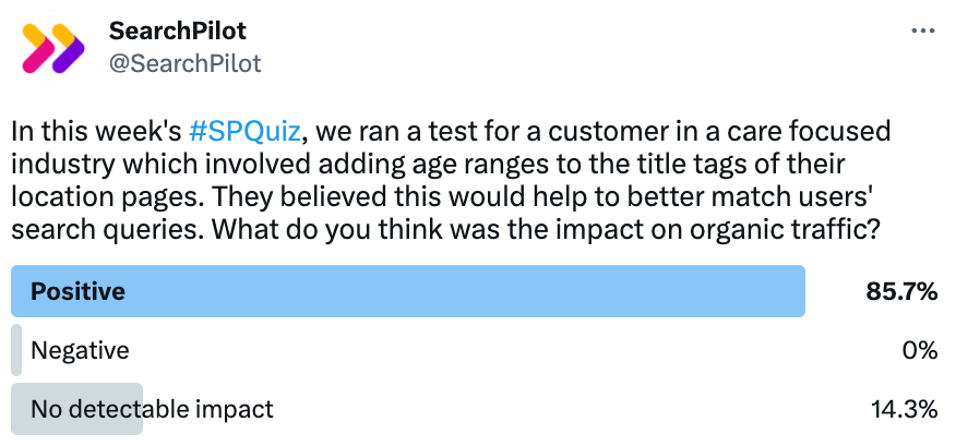 We asked our Twitter followers what they thought the impact on organic traffic would be when we added the age ranges into the title tags of their location pages. A majority of them believe this had a positive impact on organic traffic while 14% think it had no detectable impact. 
