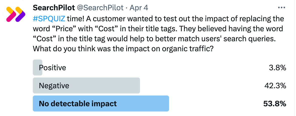  Twitter Poll - replace “price” with “cost” in title tags