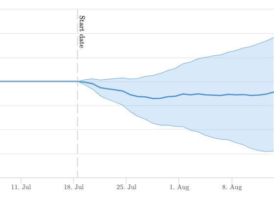 The results of the test, which had no clear negative impact on organic traffic.