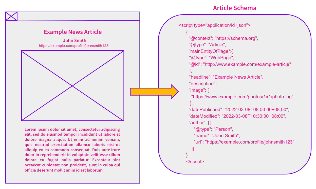 A mockup of how the article schema was setup and implemented on our customers article pages.